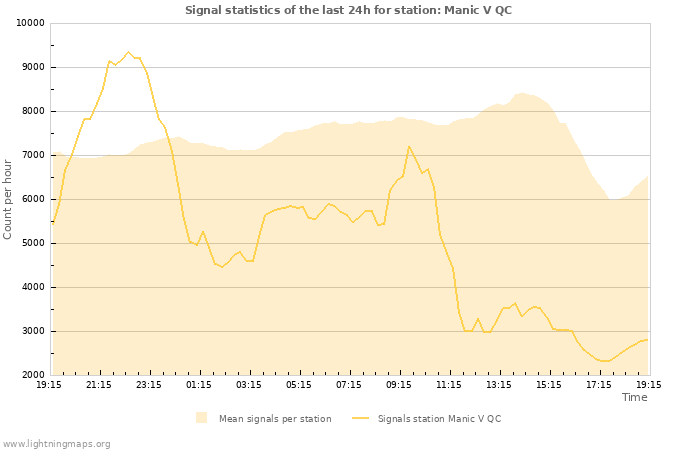 Grafikonok: Signal statistics