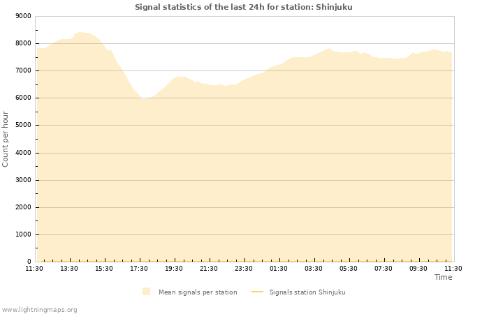 Grafikonok: Signal statistics