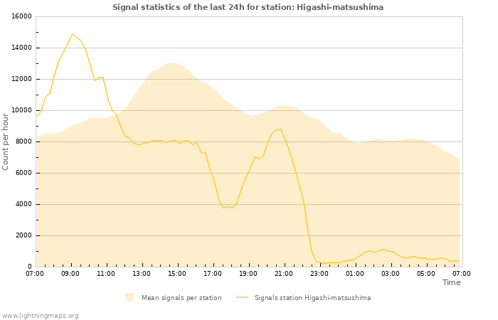 Grafikonok: Signal statistics