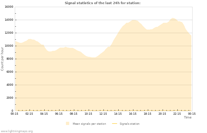 Grafikonok: Signal statistics