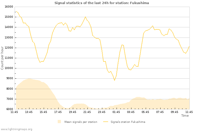 Grafikonok: Signal statistics