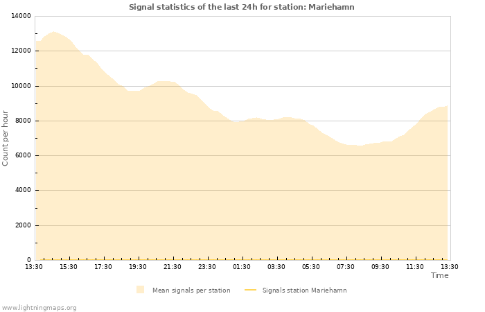 Grafikonok: Signal statistics