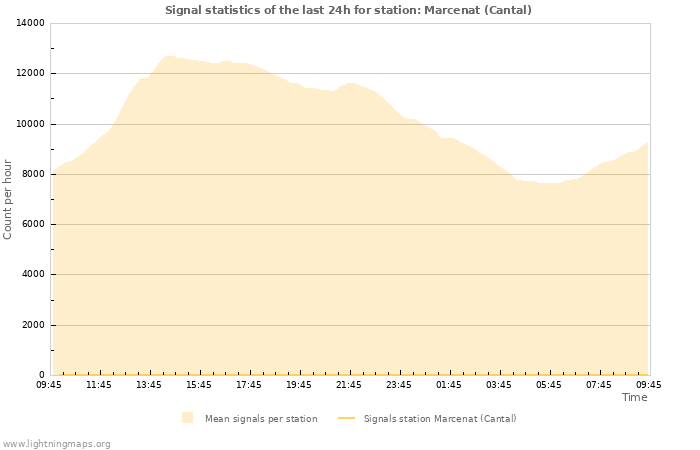 Grafikonok: Signal statistics