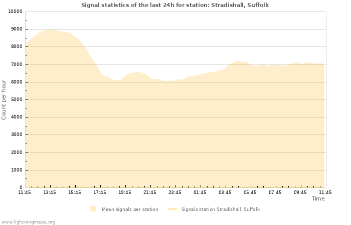 Grafikonok: Signal statistics