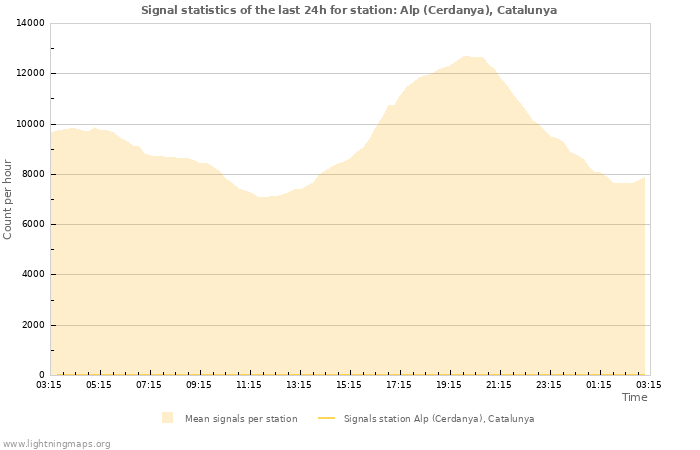 Grafikonok: Signal statistics