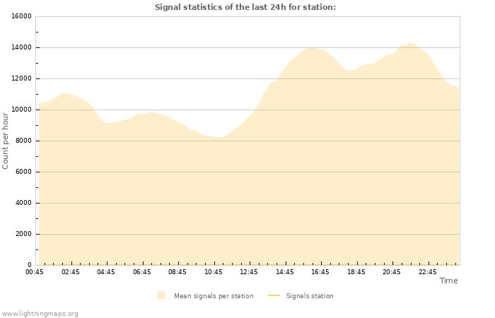 Grafikonok: Signal statistics