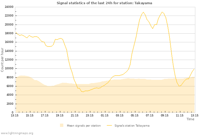 Grafikonok: Signal statistics