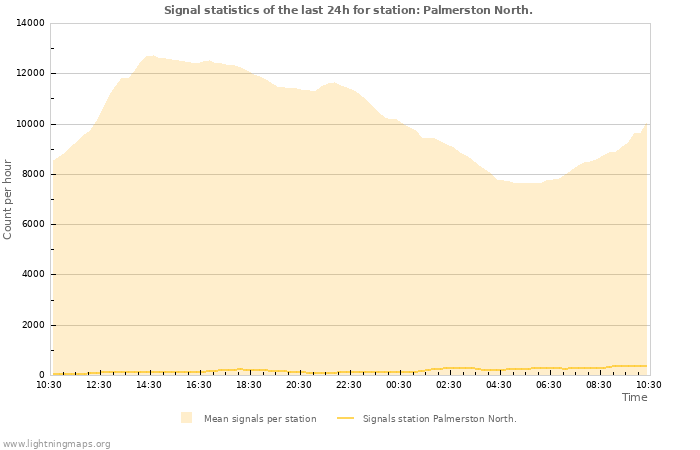 Grafikonok: Signal statistics