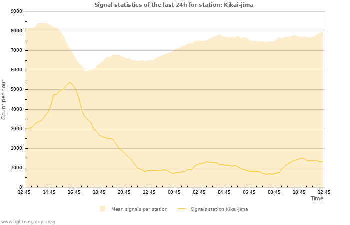 Grafikonok: Signal statistics