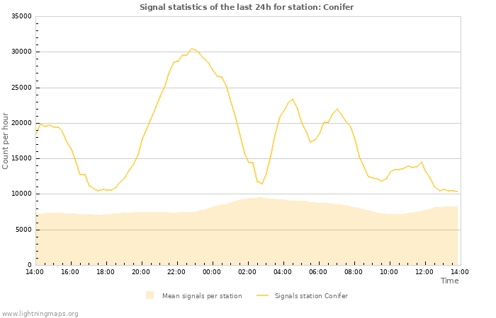 Grafikonok: Signal statistics