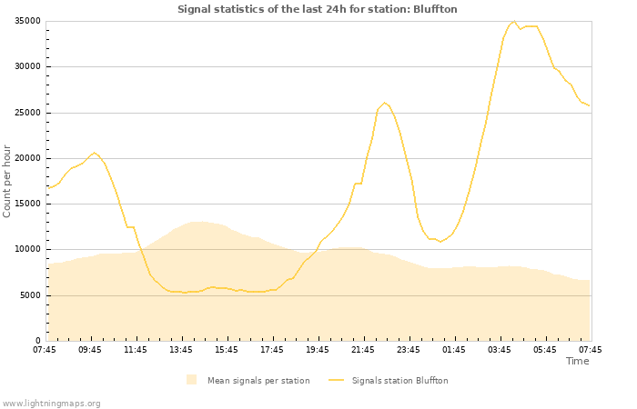 Grafikonok: Signal statistics