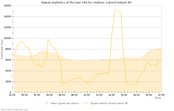 Grafikonok: Signal statistics