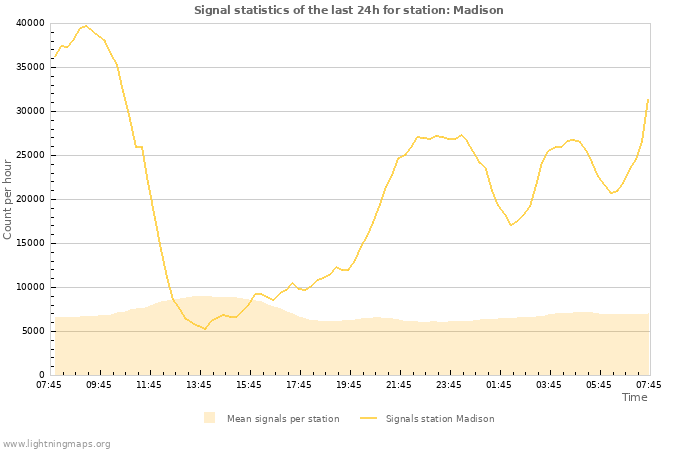 Grafikonok: Signal statistics