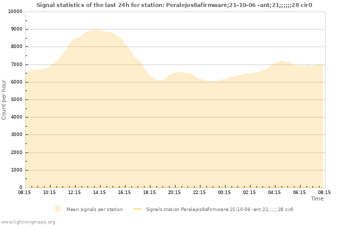 Grafikonok: Signal statistics