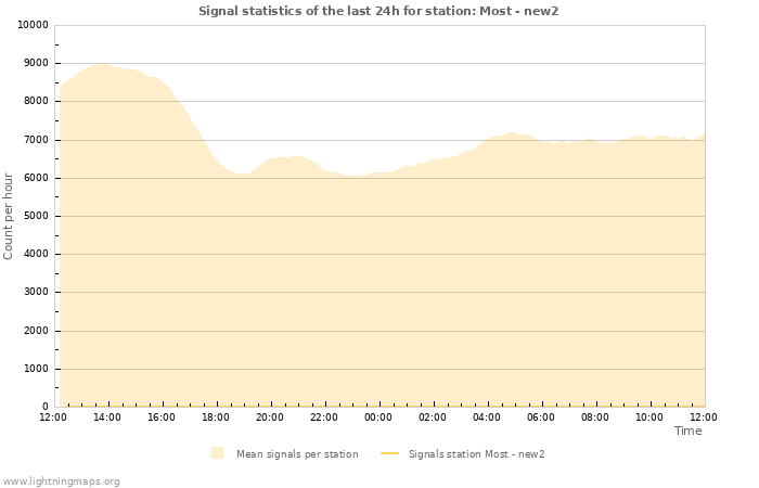 Grafikonok: Signal statistics