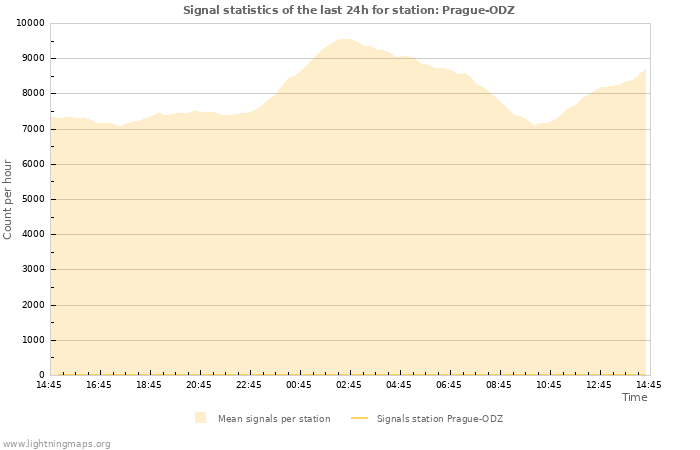 Grafikonok: Signal statistics