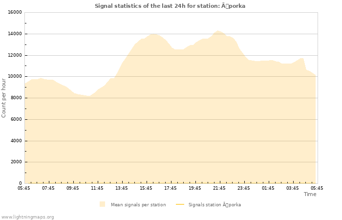 Grafikonok: Signal statistics