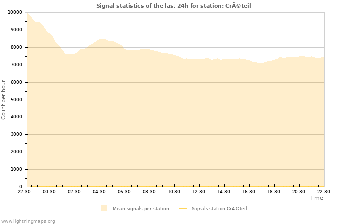 Grafikonok: Signal statistics