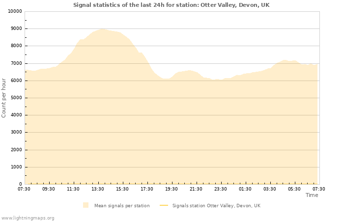 Grafikonok: Signal statistics