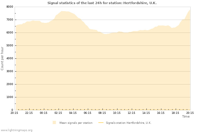 Grafikonok: Signal statistics