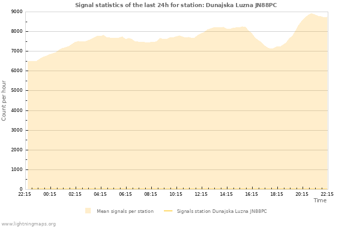 Grafikonok: Signal statistics