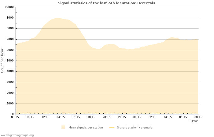 Grafikonok: Signal statistics