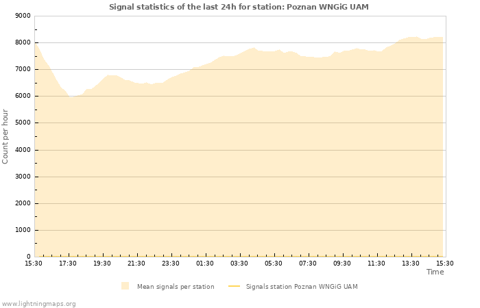 Grafikonok: Signal statistics