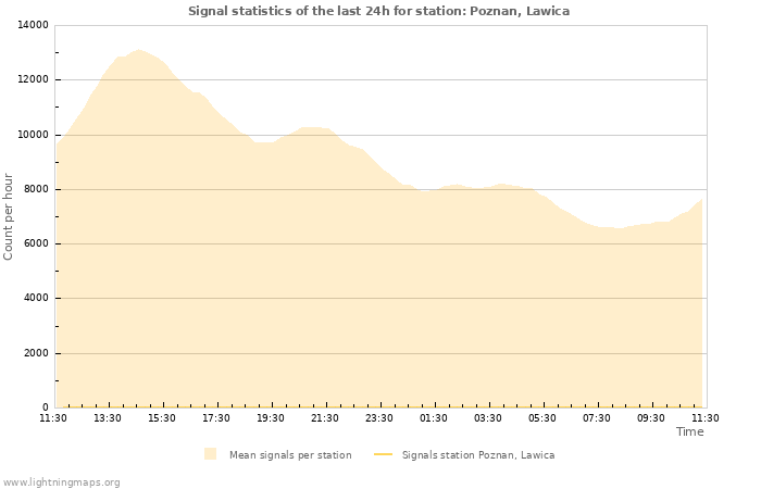 Grafikonok: Signal statistics