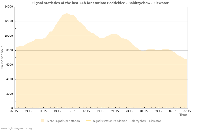 Grafikonok: Signal statistics