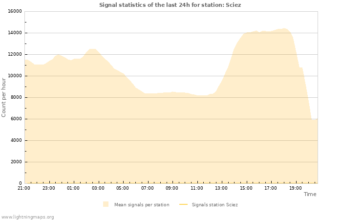 Grafikonok: Signal statistics