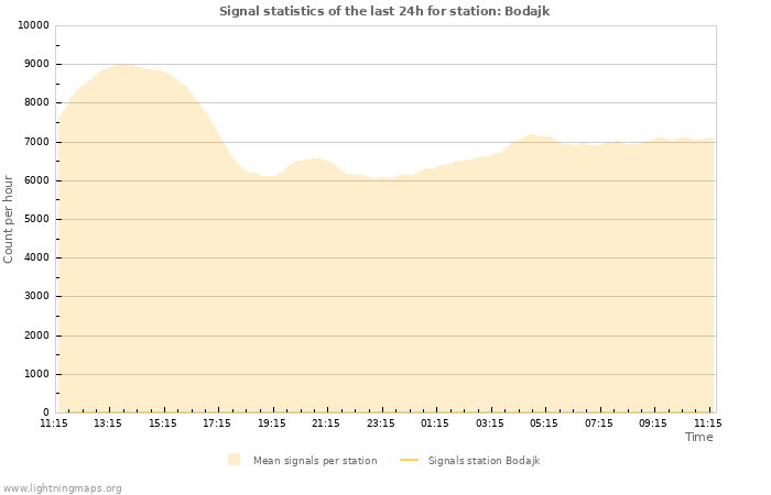 Grafikonok: Signal statistics