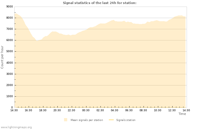 Grafikonok: Signal statistics