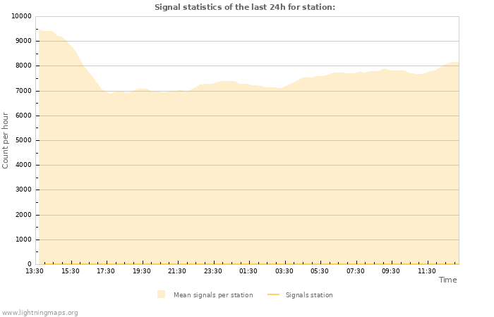 Grafikonok: Signal statistics