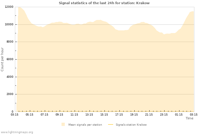 Grafikonok: Signal statistics