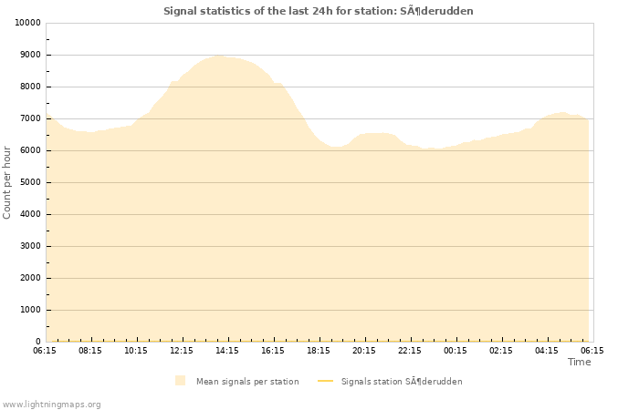 Grafikonok: Signal statistics