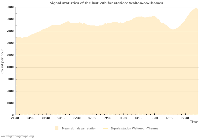 Grafikonok: Signal statistics