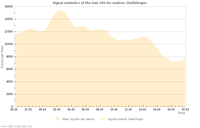 Grafikonok: Signal statistics