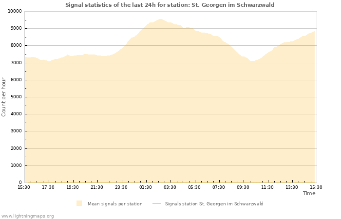 Grafikonok: Signal statistics