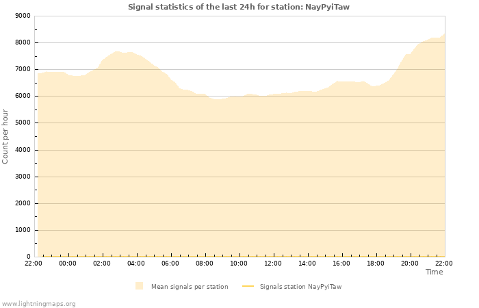 Grafikonok: Signal statistics