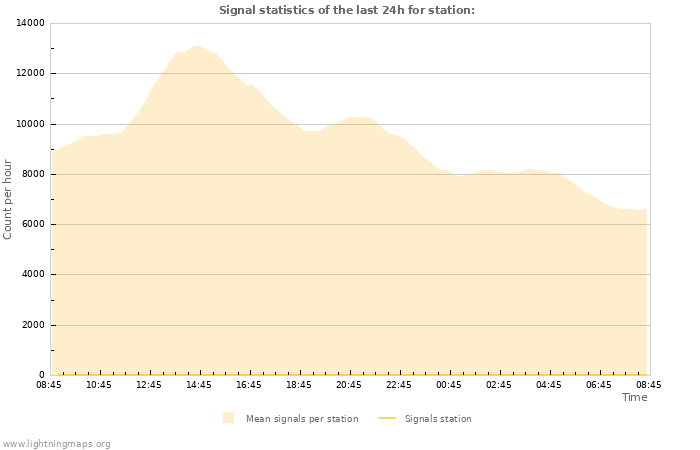 Grafikonok: Signal statistics