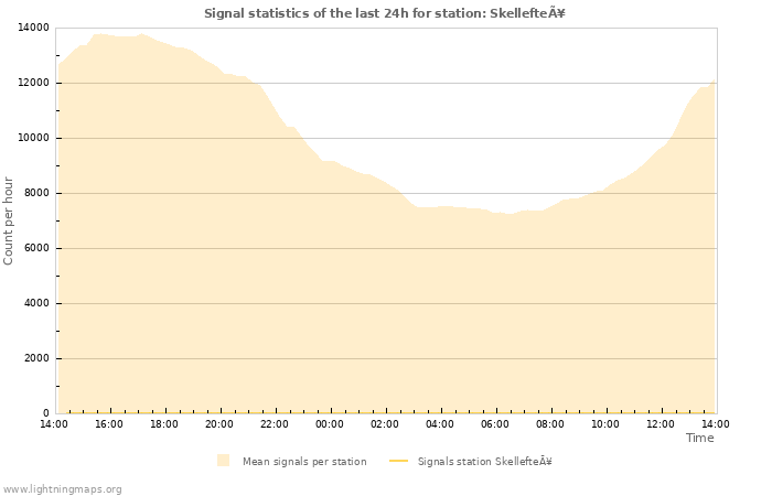 Grafikonok: Signal statistics