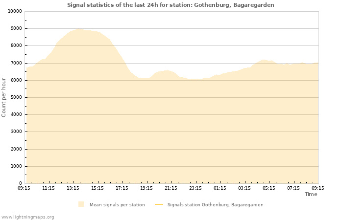 Grafikonok: Signal statistics