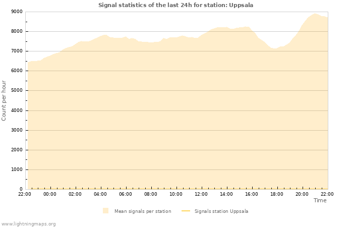 Grafikonok: Signal statistics