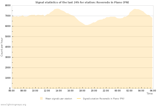 Grafikonok: Signal statistics