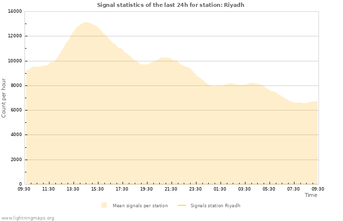 Grafikonok: Signal statistics