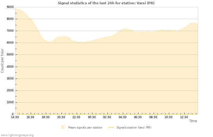 Grafikonok: Signal statistics