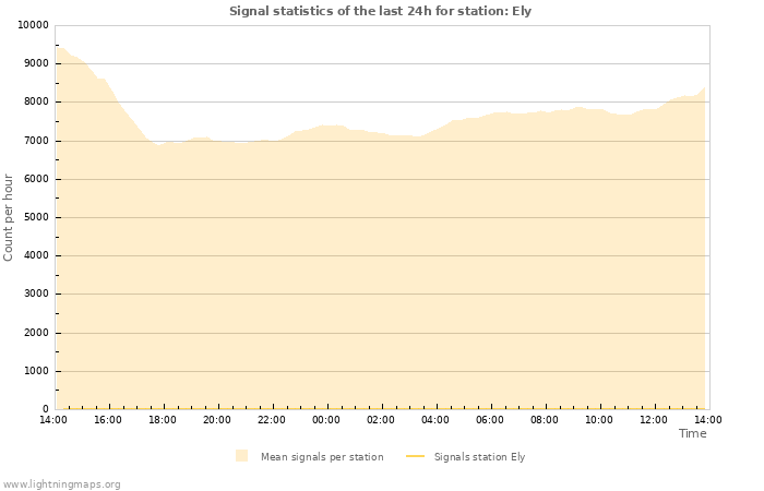 Grafikonok: Signal statistics