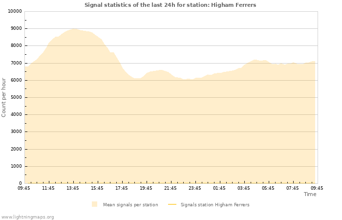 Grafikonok: Signal statistics