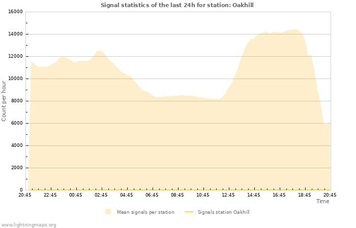 Grafikonok: Signal statistics