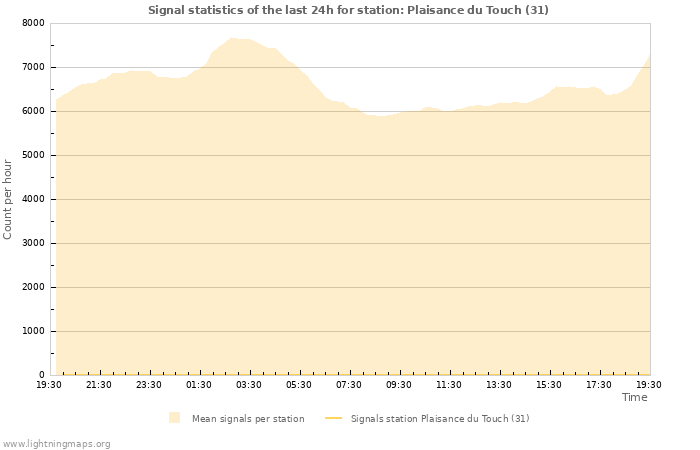 Grafikonok: Signal statistics